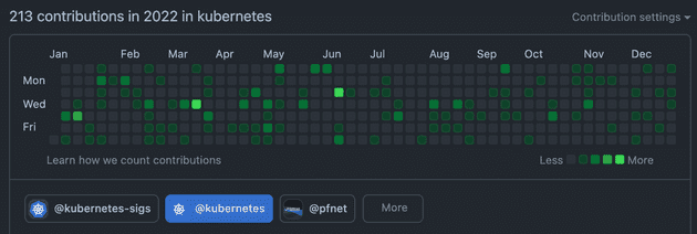Kubernetes contribution Kubernetes contribution