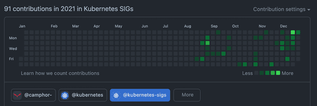 Kubernetes SIGs Kubernetes SIGs
