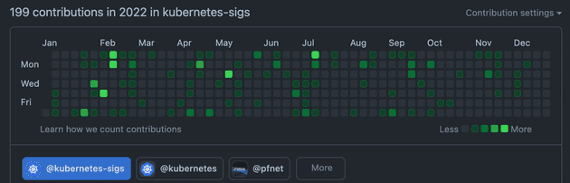 Kubernetes SIGs contribution Kubernetes SIGs contribution