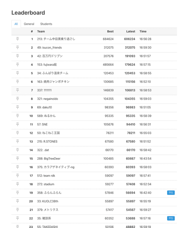全体結果 全体結果