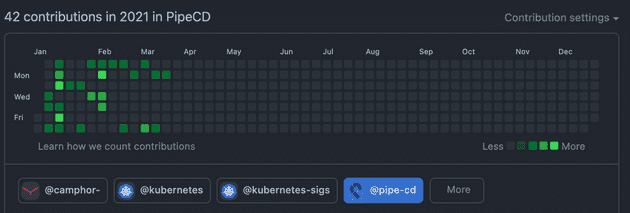 Kubernetes SIGs Kubernetes SIGs
